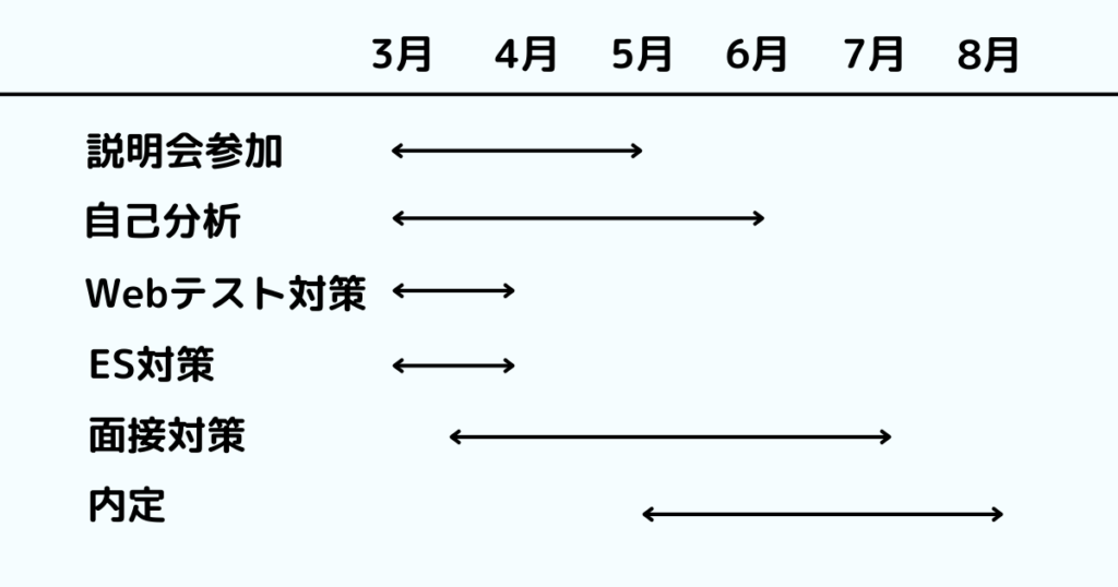 大学3年3月から就活を始める場合のスケジュール