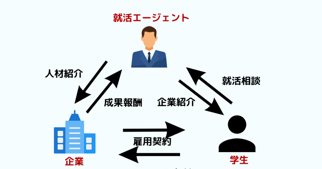 就活エージェントの仕組み